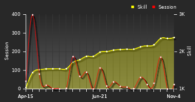 Player Trend Graph