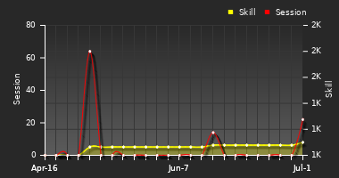 Player Trend Graph