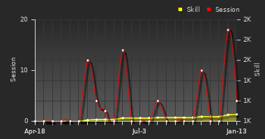 Player Trend Graph