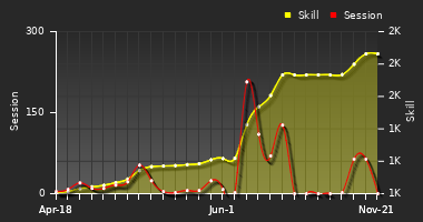 Player Trend Graph