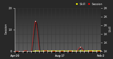 Player Trend Graph