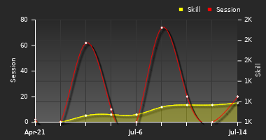 Player Trend Graph