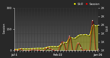 Player Trend Graph