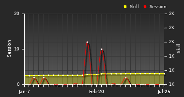 Player Trend Graph