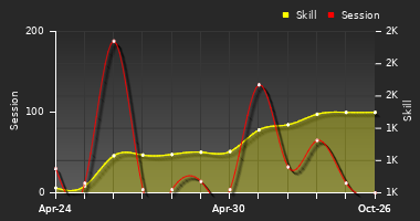 Player Trend Graph