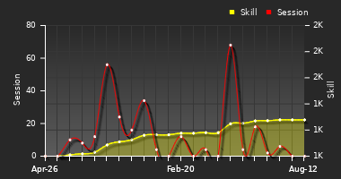 Player Trend Graph