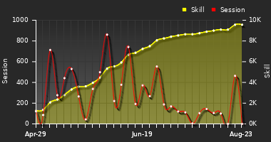 Player Trend Graph