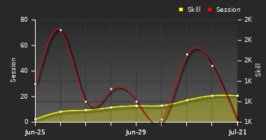 Player Trend Graph