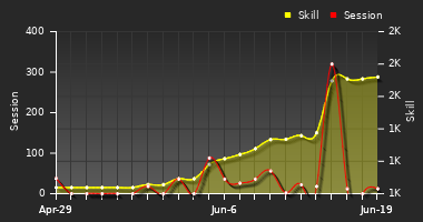 Player Trend Graph