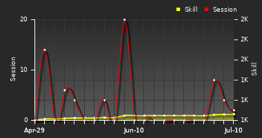 Player Trend Graph