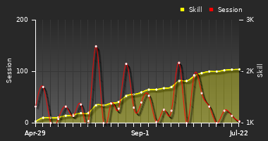 Player Trend Graph