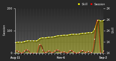 Player Trend Graph