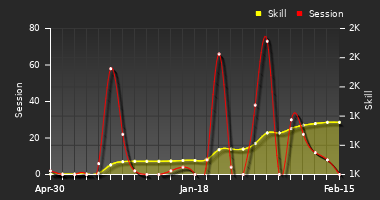 Player Trend Graph