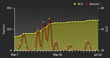 Player Trend Graph