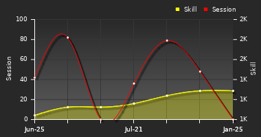 Player Trend Graph