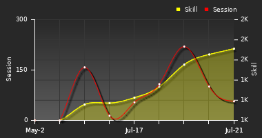 Player Trend Graph