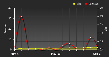 Player Trend Graph