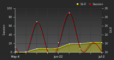 Player Trend Graph