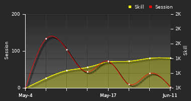 Player Trend Graph