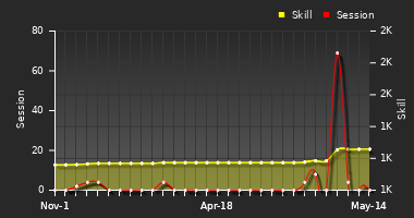 Player Trend Graph