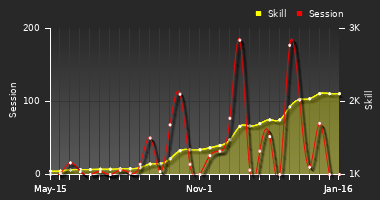 Player Trend Graph