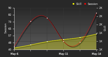 Player Trend Graph