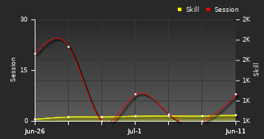 Player Trend Graph