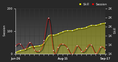 Player Trend Graph