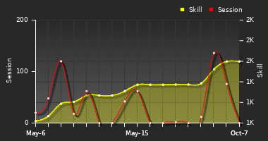 Player Trend Graph