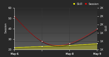 Player Trend Graph