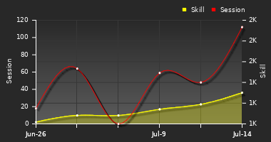 Player Trend Graph