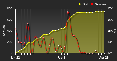 Player Trend Graph