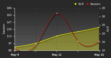 Player Trend Graph