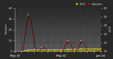 Player Trend Graph