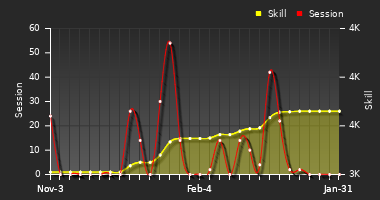 Player Trend Graph