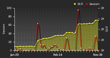 Player Trend Graph