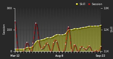 Player Trend Graph