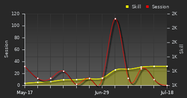 Player Trend Graph