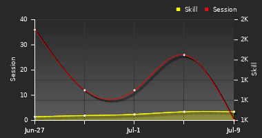 Player Trend Graph