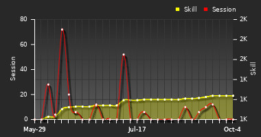 Player Trend Graph