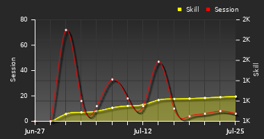 Player Trend Graph