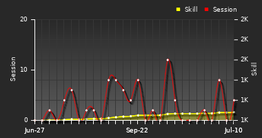 Player Trend Graph