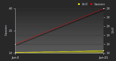 Player Trend Graph