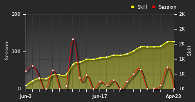 Player Trend Graph