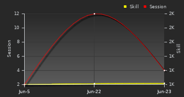 Player Trend Graph