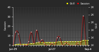 Player Trend Graph