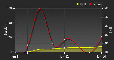 Player Trend Graph