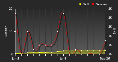 Player Trend Graph