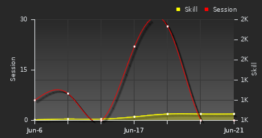 Player Trend Graph