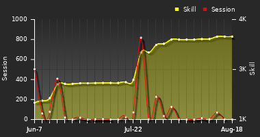 Player Trend Graph